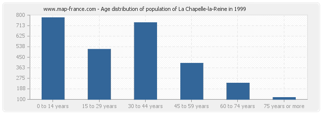 Age distribution of population of La Chapelle-la-Reine in 1999